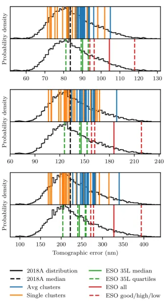 Table 2. Tomographic error in nm rms for the Stereo-SCIDAR 2018A dataset as well as our comparison profiles, for each of the 1, 2 and 4 arcminute LGS asterisms simulated