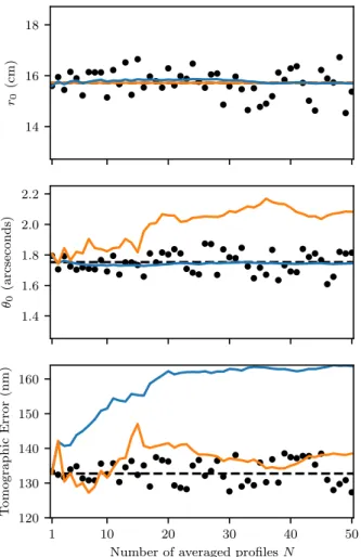 Figure 6. Evolution of r 0 , θ 0 and tomographic error as greater numbers of profiles are averaged