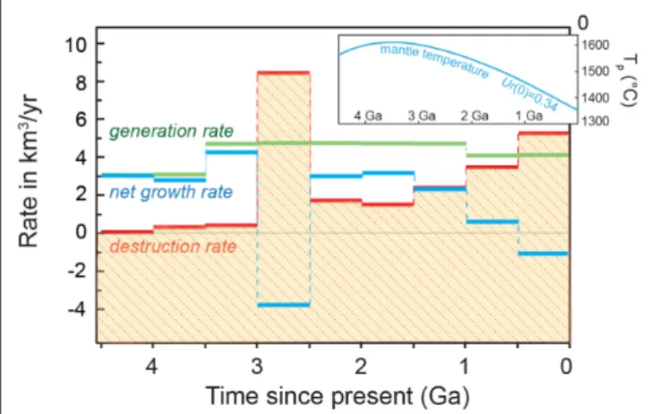 FIGURE 11 | A model for the changes in the volume and rates of generation and destruction of the continental crust through time (Dhuime et al., 2018).