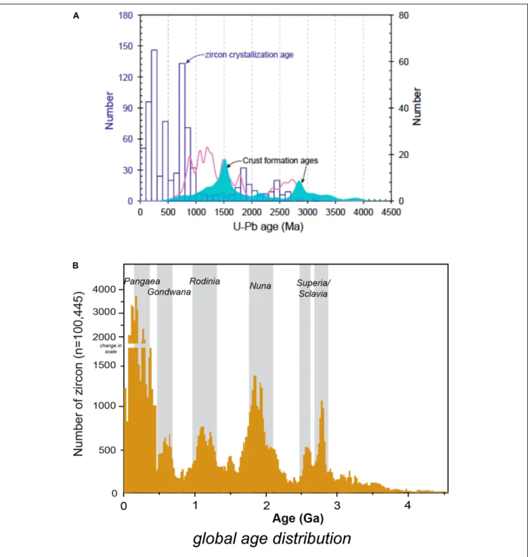 FIGURE 1 | Selected distributions of zircon crystallization ages (A) regionally from the Yangtze River (Liang et al., 2018), and (B) in a global data base (Voice et al., 2011), to highlight the different implications of global and regional age distribution