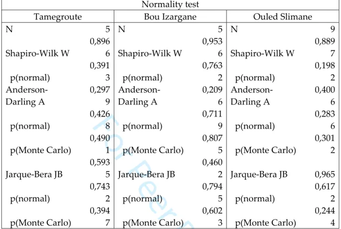 Table 6. Summary statistics on pygidial length in Tamegroute, Bou Izargane, and  Ouled Slimane.