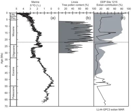 Fig. 5. Variations of global temperature/ice volume in the Cenozoic and relevant proxies of Asian climate changes