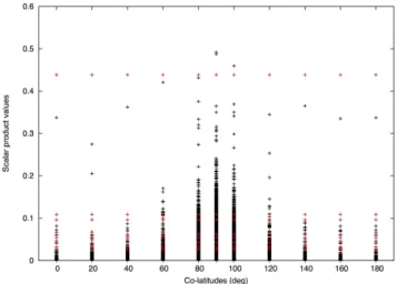 Figure 2. Scalar products between required Slepians and the null-space of susceptibility for increasing co-latitude of the spherical cap centre