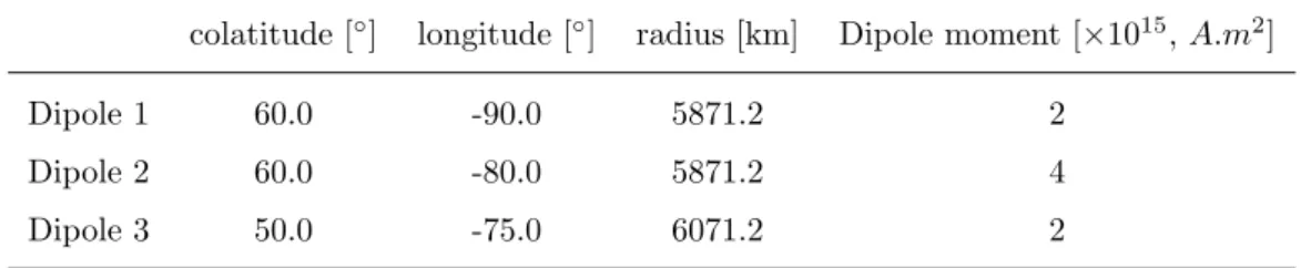 Table 1. Dipoles positions and strengths used for setting the synthetic field model.