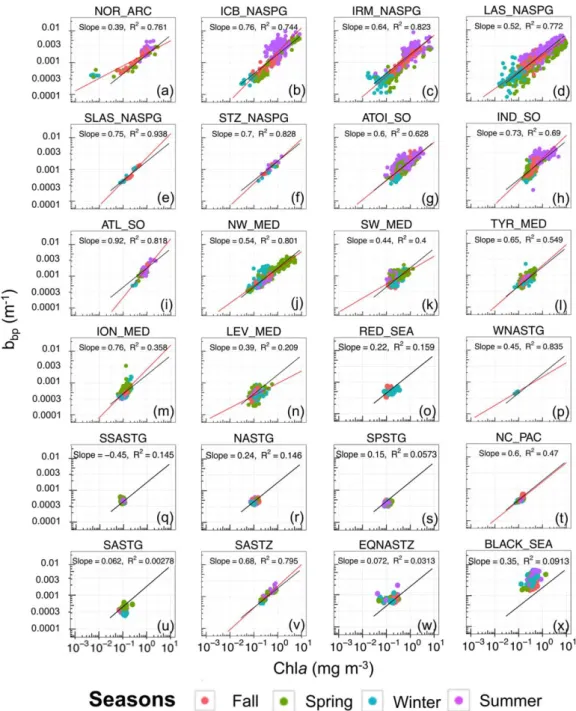 Figure 4. Log-log scatterplot of the particulate backscattering coefﬁcient at 700 nm (b bp ) as a function of the chlorophyll a concentration (Chla) within the layer comprised between the surface and 1.5Z eu for each bioregion
