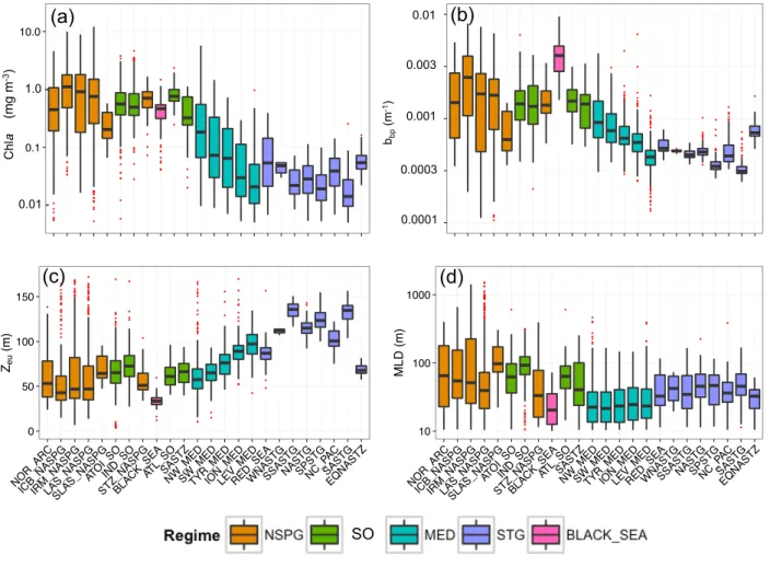 Figure 2. Boxplot of the distribution, for each of the 24 bioregions represented in the BGC-Argo database used in this study, of the (a) chlorophyll a concentration (Chla) in the surface (0-Z pd ) layer, (b) particulate backscattering coefﬁcient at 700 nm 