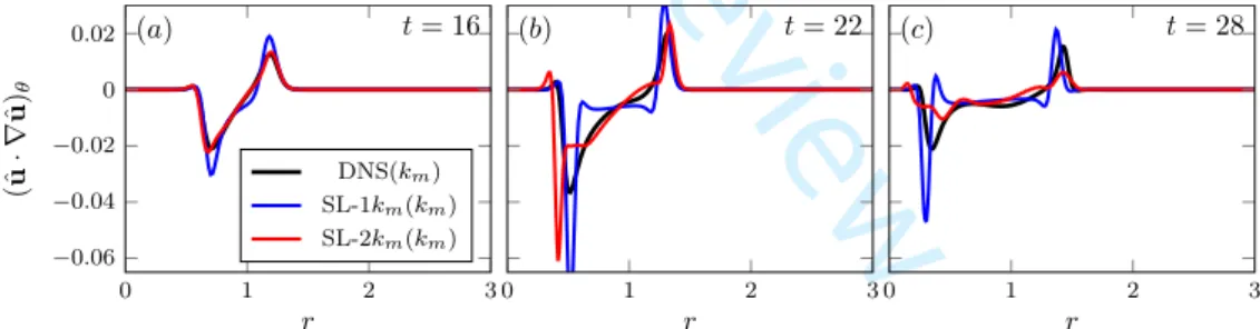 Figure 7. Mean Reynolds stresses in the azimuthal direction from DNS and semi-linear models at (a) t = 16, (b) t = 22 and (c) t = 28.