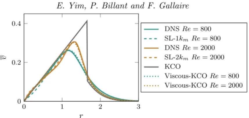 Figure 8. Mean azimuthal velocity in the DNS and semi-linear models at t = 60 for Ro = 4 for Re = 800 and Re = 2000