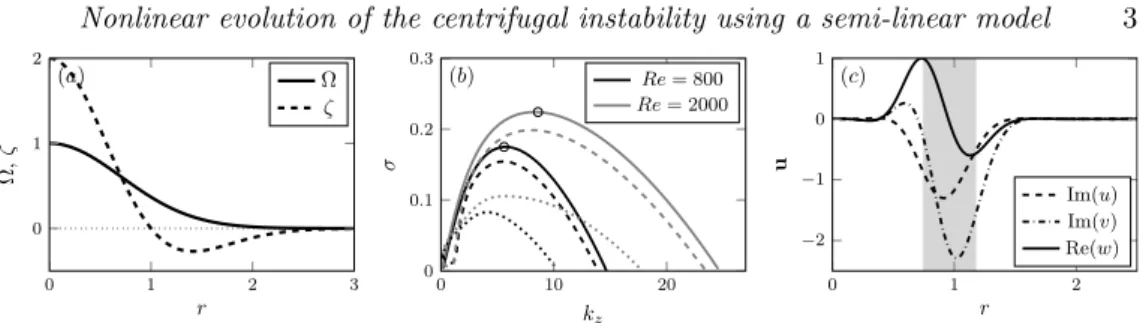 Figure 1. (a) Angular velocity (⌦) and axial vorticity (⇣) of the base flow. (b) Linear growth rate as a function of the vertical wavenumber k for di↵erent azimuthal wavenumbers: m = 0(solid lines), m = 1(dashed lines), m = 2(dotted lines) for Re = 800(bla