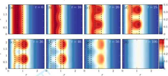 Figure 2. Vertical cross-sections at x = 0 of the evolution of the azimuthal velocity field v in DNS for k m = 5.6, Ro = 4, Re = 800