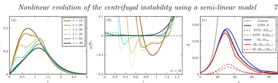 Figure 3. (a) Mean azimuthal velocity ¯ v from DNS (solid lines) and SL-1k m model (dashed lines), (b) corresponding Rayleigh discriminant ¯ and (c) perturbation amplitudes A as a function of time for Ro = 4 and Re = 800.