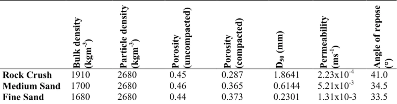 Table 1: Sediment characterisation. a