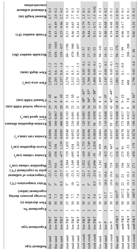 Table 2: Summary of results. c Sediment type  Experiment type Experiment Nr.  Flow duration (s)Average pressure duringexperiment (mbar)Water temperature (°C)Temperature of sediment prior to experiment (°C) Deposition volume (cm) 3Erosion volume 3(cm) Exces