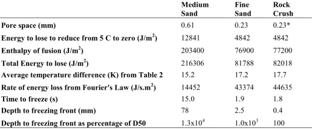 Table 3: Calculation of depth to freezing front and other flow parameters. a    Medium Sand  Fine  Sand  Rock  Crush  Pore space (mm)  0.61  0.23  0.23* 