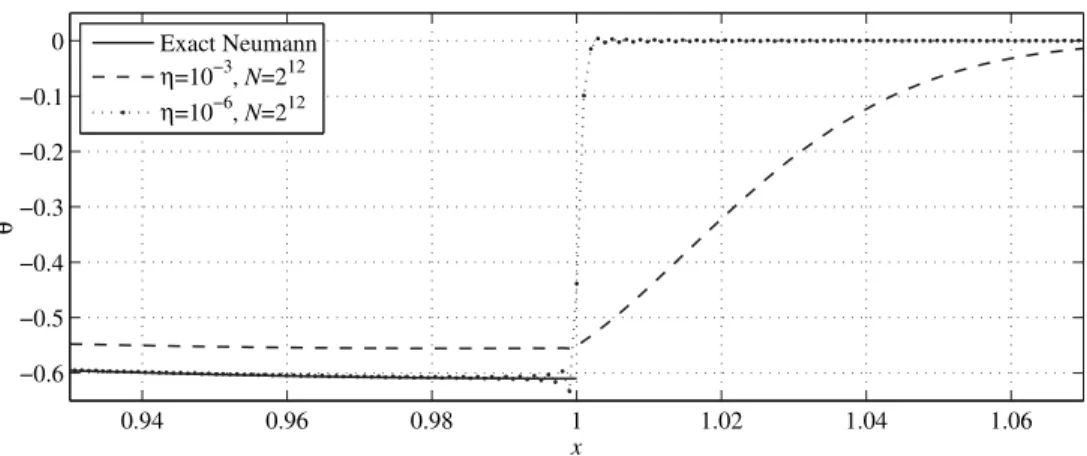 Fig. 9 displays the numerical solution at t = 1, whereas Fig. 10 shows a comparison of its one-dimensional cuts along the x- x-and y-axes together with the exact solution given by Eq