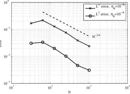 Fig. 12. Errors in L 2 and L 1 -norm versus the number of Fourier modes for fixed g at t = 1.
