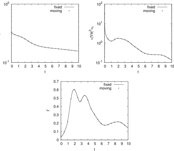 Fig. 22 shows the time evolution of energy and enstrophy. The energy increases rapidly with oscillations and then fluc- fluc-tuates around a constant value, while the enstrophy oscillates even more and then decays non-monotonically due to the  vor-ticity p