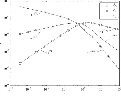 Fig. 4. Time evolution of the norm of the functions f, and its first and second derivatives, @f/@y, @ 2 f/@y 2 , respectively, defined in Eqs