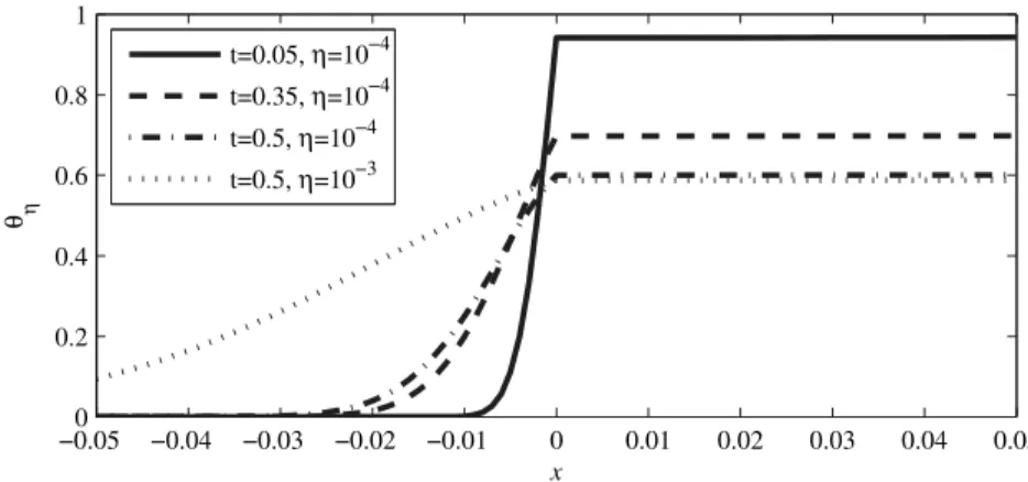 Fig. 7. Exact solution of the penalized one-dimensional diffusion equation Eq. (8), near the boundary x = 0.