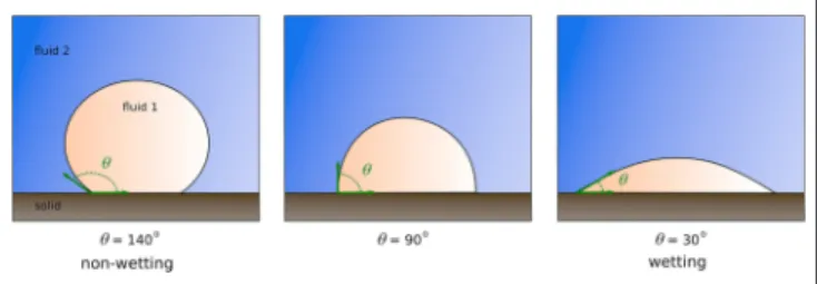 FIGURE 5 | The contact angle, θ, is the angle formed by the tangent to the solid surface and the tangent to the fluid-fluid interface