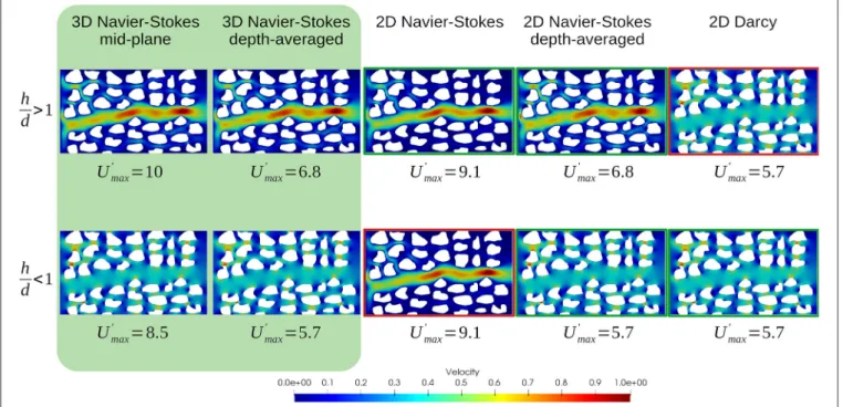 FIGURE 2 | Single-phase flow simulations using 3D, 2D, and 2D-depth-averaged models for different aspect ratio between the micromodel thickness, h and the smallest pore-throat, d