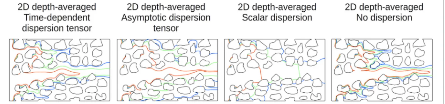 FIGURE 4 | Comparison of the transport of a scalar at Pe = 10 3 in a micromodel with aspect ratio h/d &gt; 1 using 2D depth-averaged models including time-dependent dispersion tensor, the asymptotic dispersion tensor, isotropic dispersion, and no dispersio