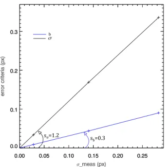 Figure 8. Influence of the number of frame. Black curve is the standard deviation of the corrected positions slope ( s σ ), and blue curve is the  estima-tion of the reference error slope ( s b )
