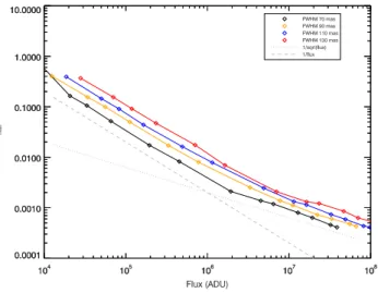 Figure 14. Bargraph of the estimated distortion coefficient A i 0 associated to frame i 0 (in blue bars) and the distortion coefficients associated to the static distortion solution, [A ] 0 (in orange bars)