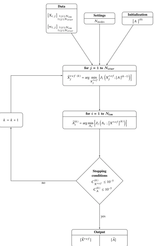 Figure 3. Bloc diagram of the minimization algorithm of Equation (9) multi-variable J criterion.