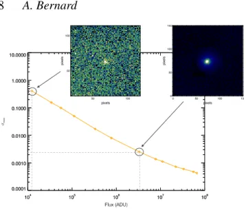 Figure 5. Error on position measurements versus the flux on typical GeMS/GSAOI data. Are also represented, one star fitted with an error of σ me a s = 0 