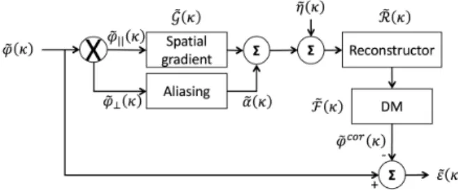 Figure 1 provides the general-case AO scenario in open-loop operation. Variables therein will be used throughout this document.