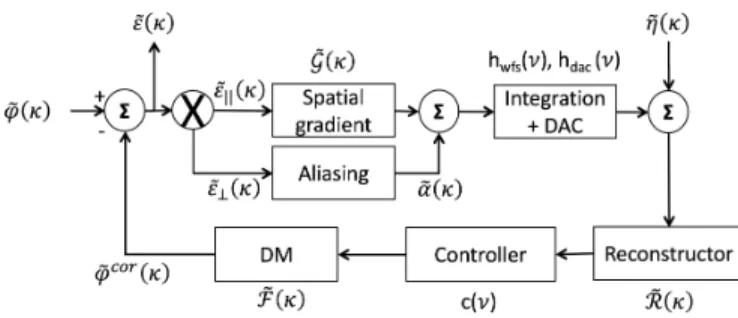 Fig. 2: Block-diagram for closed-loop operation.