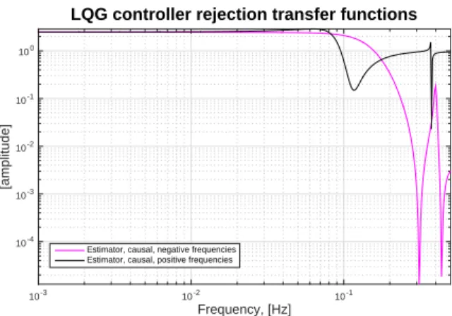 Fig. 3: Distributed Kalman filter transfer functions (positive and negative temporal frequencies shown) for spatial mode κ x = κ y = 2 and a 3-layer atmosphere.