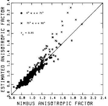 Fig.  4.  Estimated errors in  Nimbus 7 anisotropic factor versus the  relative dispersion (in percent) in measured radiances