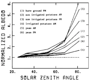 Fig.  6.  Variation  of normalized surface albedos, with solar zenith  angle measured over different surface covers and hours of  the day  (data from Nkemdirim [1972])