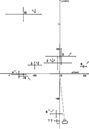 Fig.  5.  Charge locations in  the horizontal plane  obtained from  field mill  data together with mean square error bars along each axis