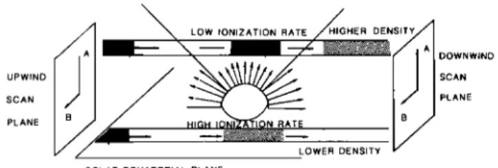 Fig.  1.  Schematic illustration of the interaction between the hy-  drogen  fJow  and an anisotropic  solar wind