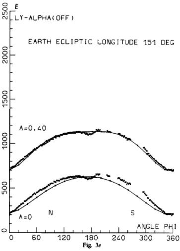 Fig.  4.  Influence of the ionization rate value illustrated as an ex-  ample for S•. While the relative decrease  of the ionization rate from  equator to solar poles has been fixed at a constant  value (A =  0.40),  here the varying parameter  is the ioni