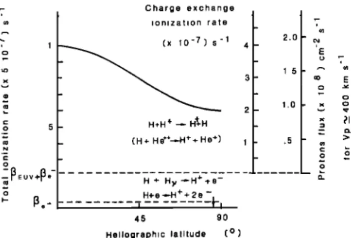Fig.  6.  Hcliographic dependence of  the global ionization  rate (at  1 AU)  which corresponds to the adjustment presented in Figures 3-5