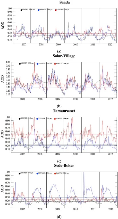 Figure 13. Time-evolutions of the AOD mean values at about 0.5 µm averaged over a week for the  three instruments during 2007–2012 (AERONET in black, Deep Blue in blue, and NASCube in red)
