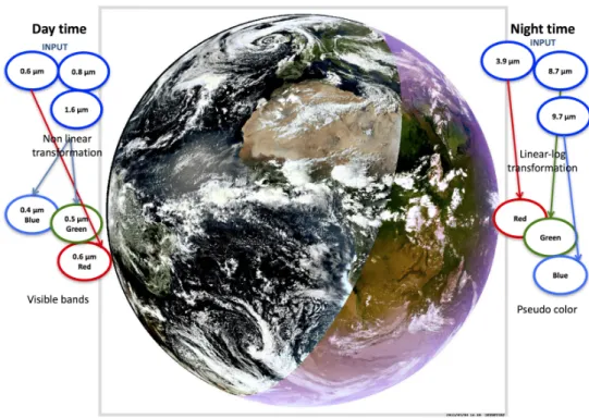 Figure 3. Day/night color rendering illustration. The RGB color composites are built from the input  data (upper blue circles) by non-linear ANN (day-time) and linear-log transformation (nighttime)