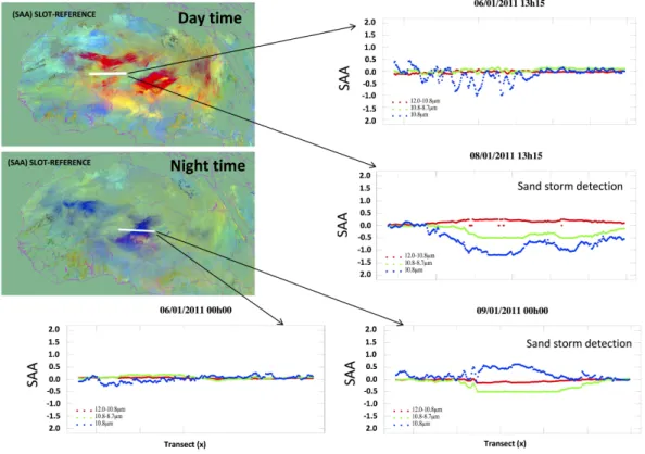 Figure 5 also shows the three components of the SAA across two specific transects during daytime  and nighttime