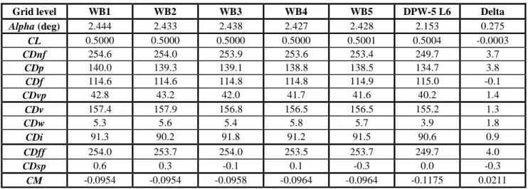 Table 2  WB; grid convergence study; Ma = 0.85, Re = 5 x 10 6 , CL = 0.5; global coefficients  