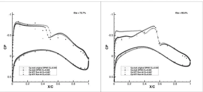 Fig. 12 WB; Ma = 0.85, Re = 5 x 10 6 , CL = 0.5; pressure distributions.  