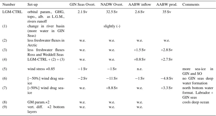 Table 3. Sensitivity of the oceanic circulation to different choices of parameters. First line of the table gives the control LGM state, the rest shows variations with respect to this state following the experiment proposed