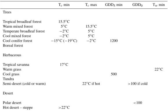 Table 1. Constraints used to compute the biome distribution from the PFTs simulated by the VECODE vegetation model