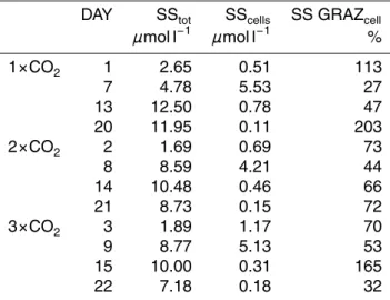 Table 3. Compilation of calcium key data from three mesocosms with varying CO 2 treatments (1 × CO 2 = 350 µatm, 2 × CO 2 = 700 µatm, 3 × CO 2 = 1050 µatm)