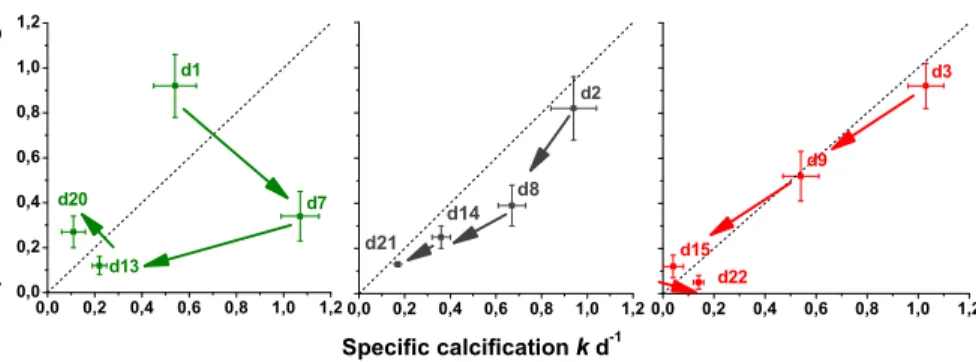 Fig. 3. Specific Ca-loss (g) against specific calcification (k ) based on particulate cal- cal-cite