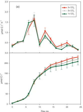 Fig. 1. Development of 14 C primary production through PeECE III; daily variation in µmol C l −1 h −1 (a) and cumulative production in µmol C l −1 for the 24 days experimental period (b)