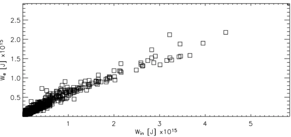 Fig. 5. Joule heating dissipation, W e , for modelled substorms as a function of solar wind energy input, W in , during the expansion phase.